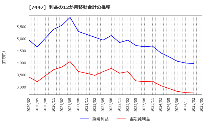 7447 ナガイレーベン(株): 利益の12か月移動合計の推移