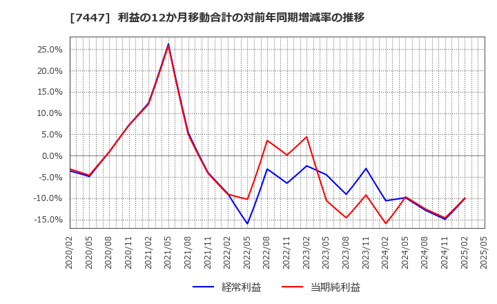 7447 ナガイレーベン(株): 利益の12か月移動合計の対前年同期増減率の推移