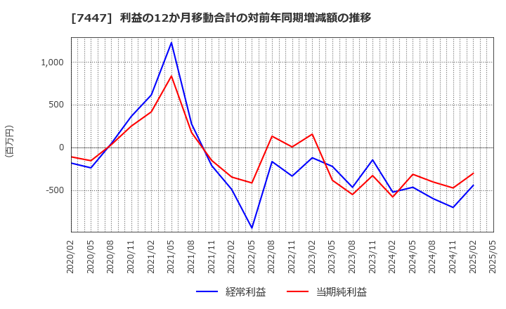 7447 ナガイレーベン(株): 利益の12か月移動合計の対前年同期増減額の推移