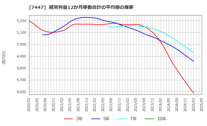 7447 ナガイレーベン(株): 経常利益12か月移動合計の平均値の推移