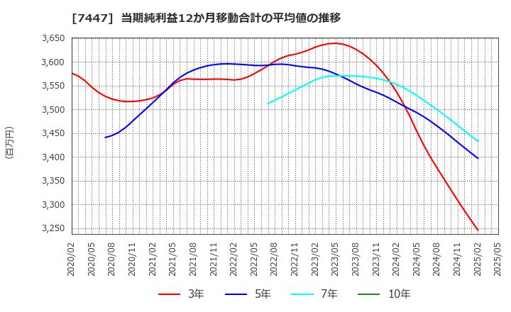 7447 ナガイレーベン(株): 当期純利益12か月移動合計の平均値の推移