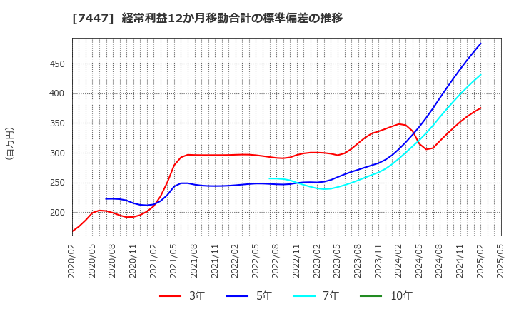 7447 ナガイレーベン(株): 経常利益12か月移動合計の標準偏差の推移