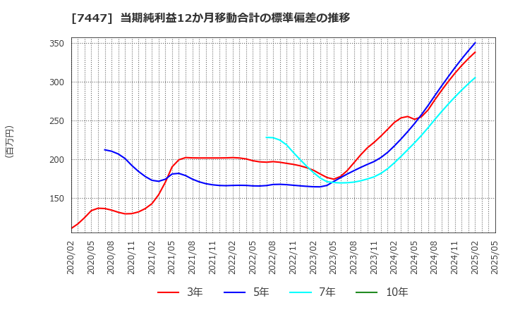 7447 ナガイレーベン(株): 当期純利益12か月移動合計の標準偏差の推移