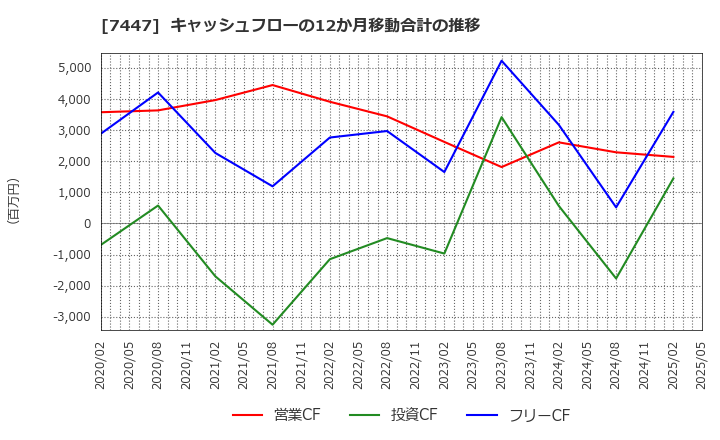 7447 ナガイレーベン(株): キャッシュフローの12か月移動合計の推移