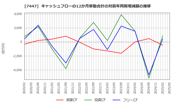 7447 ナガイレーベン(株): キャッシュフローの12か月移動合計の対前年同期増減額の推移