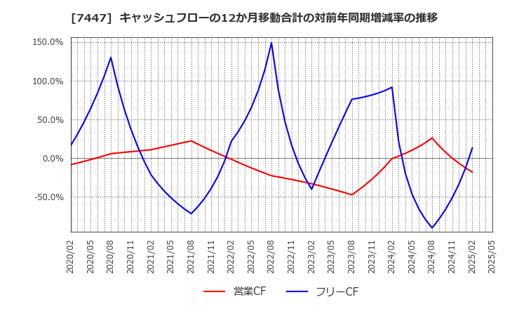 7447 ナガイレーベン(株): キャッシュフローの12か月移動合計の対前年同期増減率の推移
