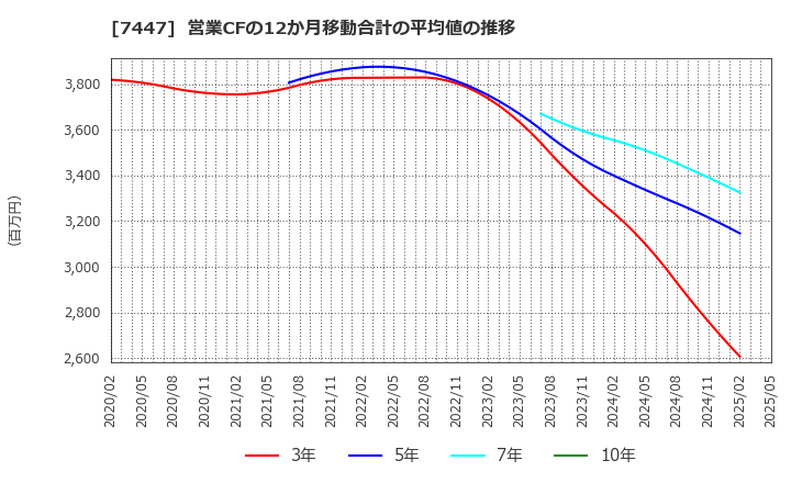 7447 ナガイレーベン(株): 営業CFの12か月移動合計の平均値の推移