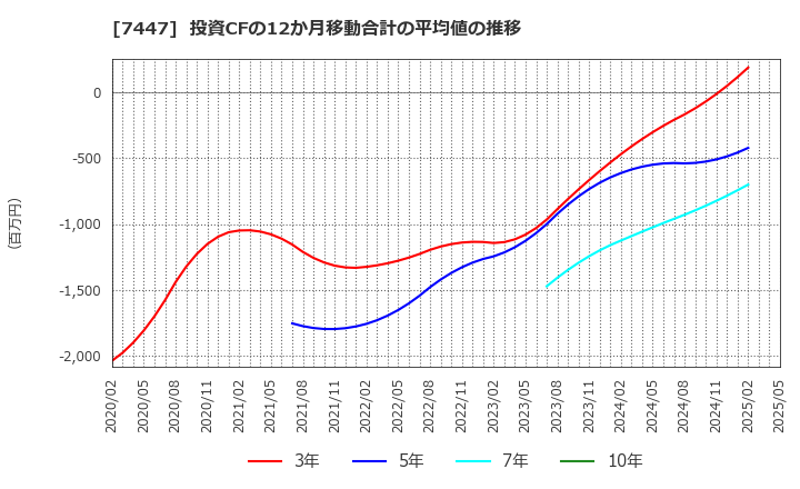 7447 ナガイレーベン(株): 投資CFの12か月移動合計の平均値の推移