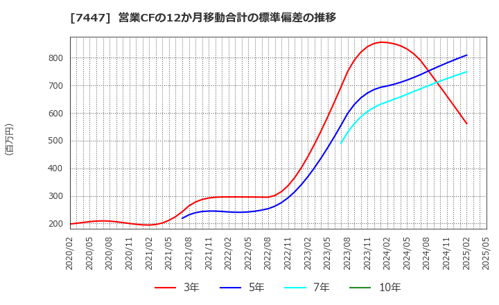 7447 ナガイレーベン(株): 営業CFの12か月移動合計の標準偏差の推移