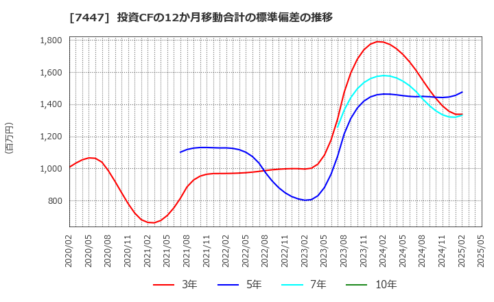 7447 ナガイレーベン(株): 投資CFの12か月移動合計の標準偏差の推移