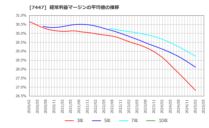 7447 ナガイレーベン(株): 経常利益マージンの平均値の推移
