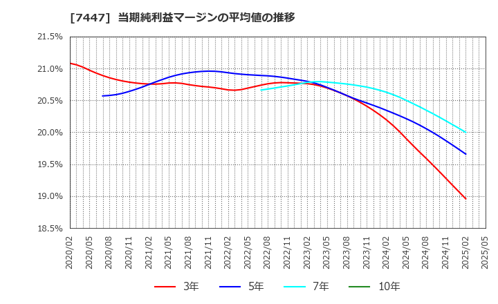 7447 ナガイレーベン(株): 当期純利益マージンの平均値の推移