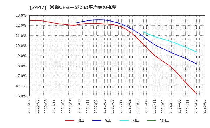 7447 ナガイレーベン(株): 営業CFマージンの平均値の推移