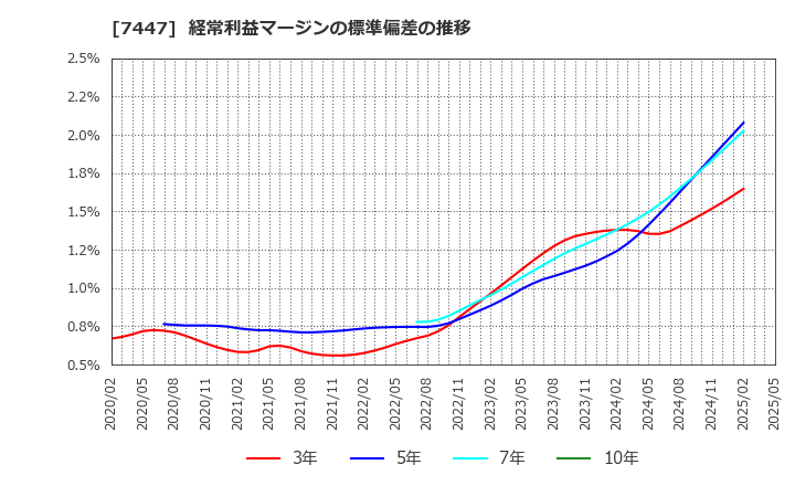 7447 ナガイレーベン(株): 経常利益マージンの標準偏差の推移