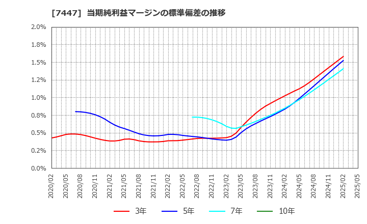 7447 ナガイレーベン(株): 当期純利益マージンの標準偏差の推移