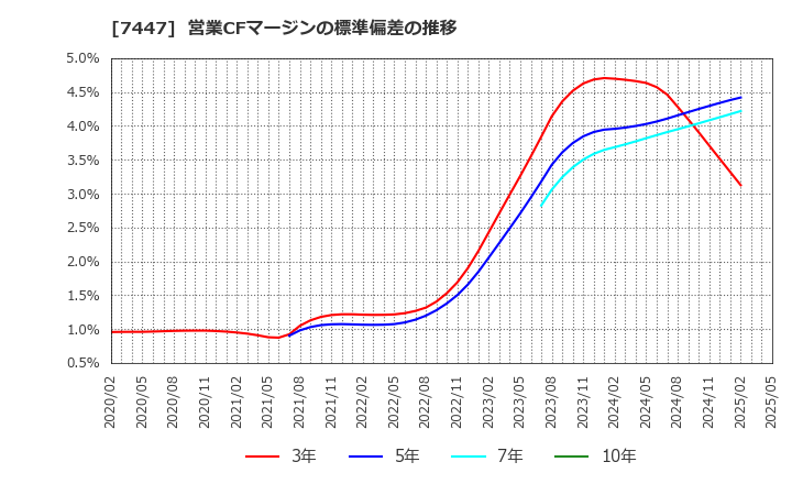 7447 ナガイレーベン(株): 営業CFマージンの標準偏差の推移