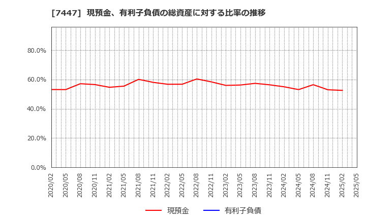 7447 ナガイレーベン(株): 現預金、有利子負債の総資産に対する比率の推移