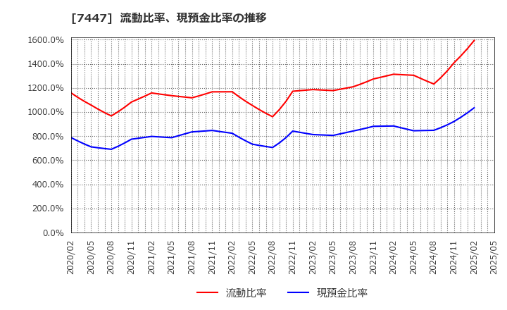 7447 ナガイレーベン(株): 流動比率、当座比率、現預金比率の推移