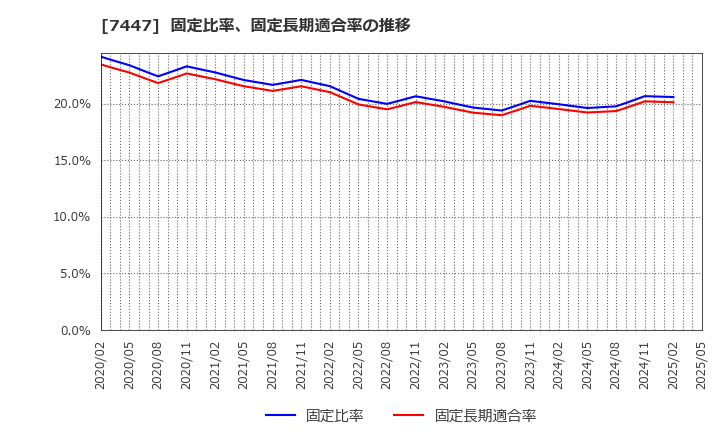 7447 ナガイレーベン(株): 固定比率、固定長期適合率の推移