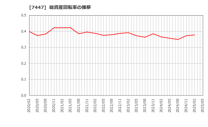 7447 ナガイレーベン(株): 総資産回転率の推移