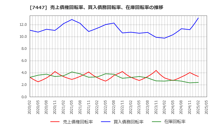 7447 ナガイレーベン(株): 売上債権回転率、買入債務回転率、在庫回転率の推移