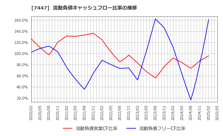 7447 ナガイレーベン(株): 流動負債キャッシュフロー比率の推移