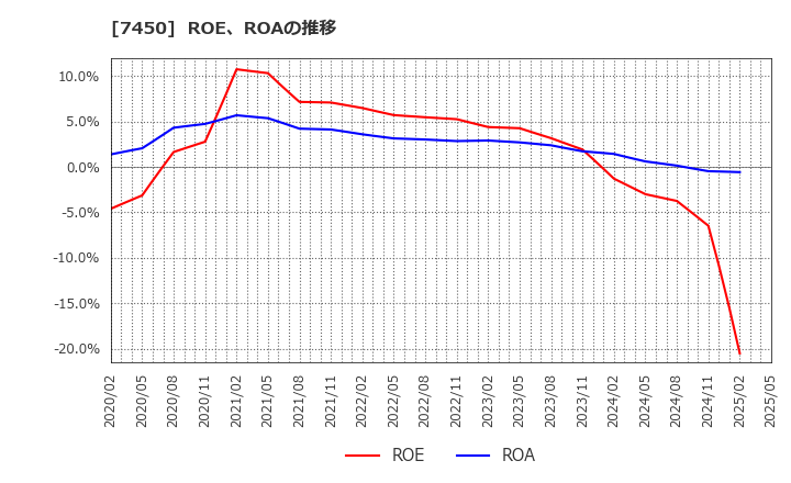 7450 (株)サンデー: ROE、ROAの推移