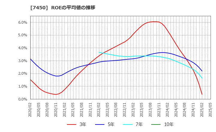 7450 (株)サンデー: ROEの平均値の推移