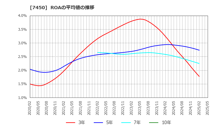 7450 (株)サンデー: ROAの平均値の推移