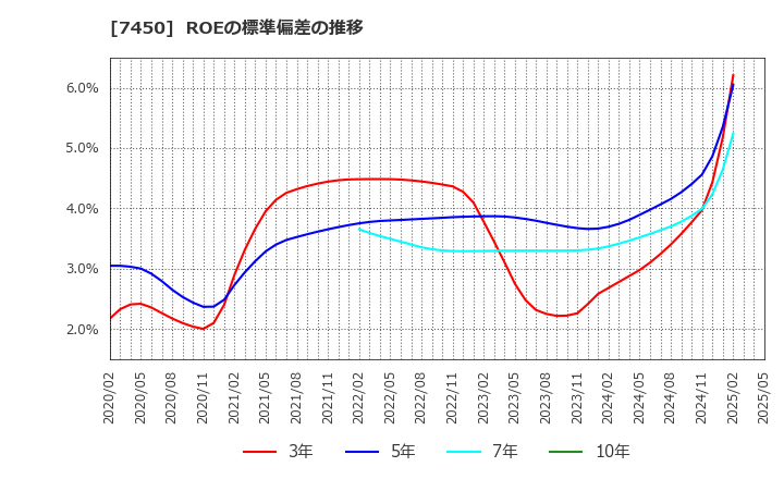 7450 (株)サンデー: ROEの標準偏差の推移