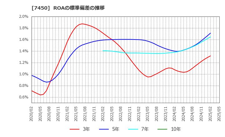 7450 (株)サンデー: ROAの標準偏差の推移