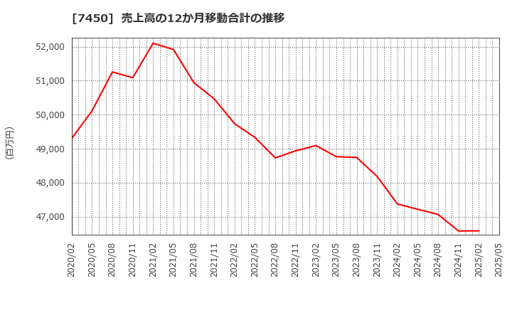 7450 (株)サンデー: 売上高の12か月移動合計の推移