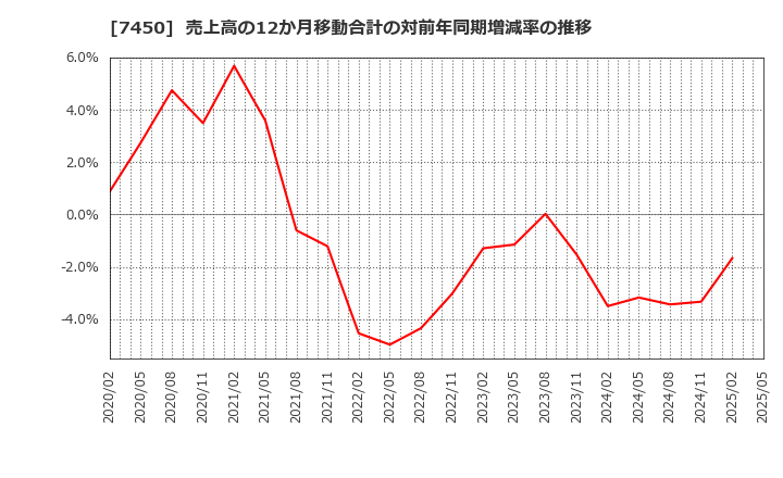 7450 (株)サンデー: 売上高の12か月移動合計の対前年同期増減率の推移