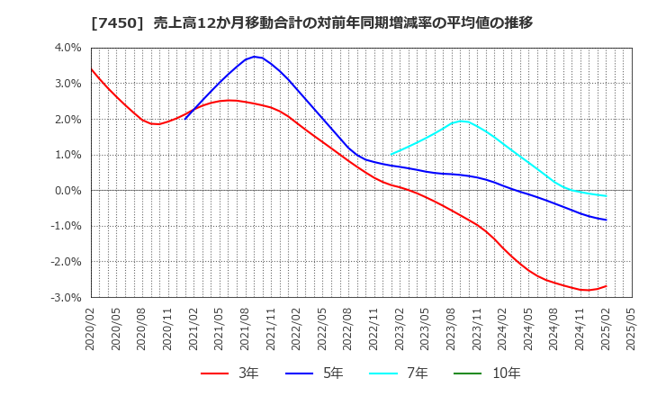 7450 (株)サンデー: 売上高12か月移動合計の対前年同期増減率の平均値の推移