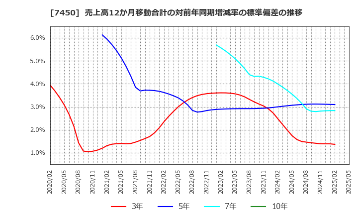 7450 (株)サンデー: 売上高12か月移動合計の対前年同期増減率の標準偏差の推移