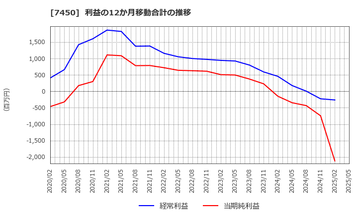 7450 (株)サンデー: 利益の12か月移動合計の推移