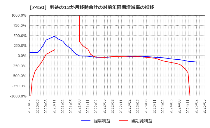 7450 (株)サンデー: 利益の12か月移動合計の対前年同期増減率の推移
