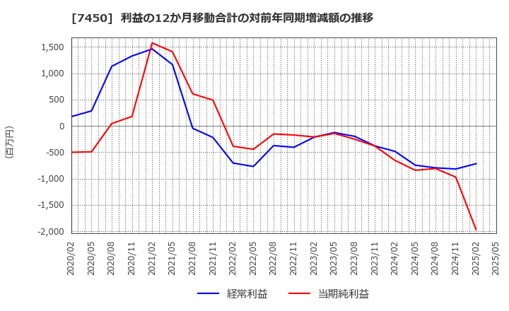7450 (株)サンデー: 利益の12か月移動合計の対前年同期増減額の推移