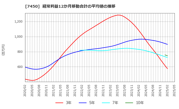 7450 (株)サンデー: 経常利益12か月移動合計の平均値の推移