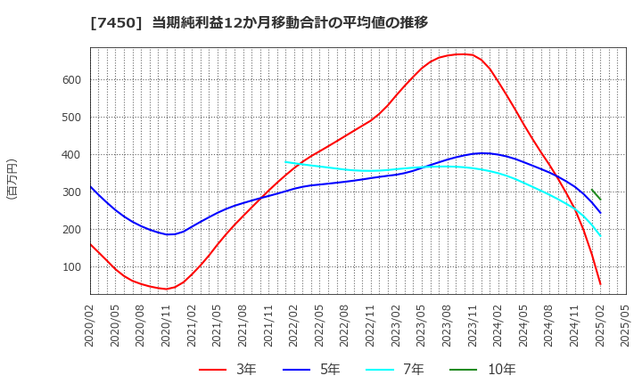 7450 (株)サンデー: 当期純利益12か月移動合計の平均値の推移