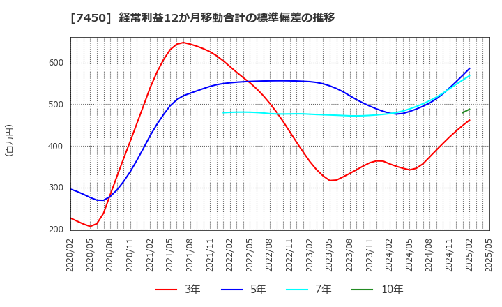 7450 (株)サンデー: 経常利益12か月移動合計の標準偏差の推移