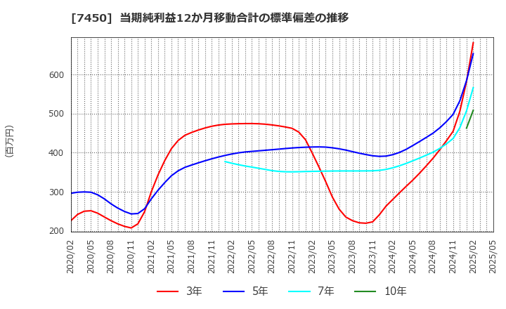 7450 (株)サンデー: 当期純利益12か月移動合計の標準偏差の推移