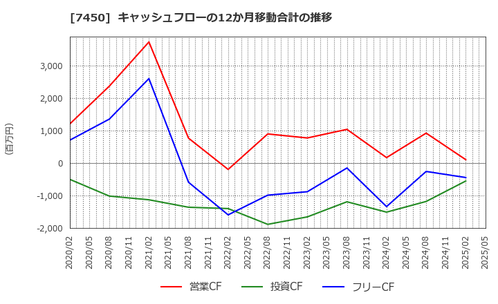 7450 (株)サンデー: キャッシュフローの12か月移動合計の推移