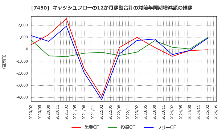 7450 (株)サンデー: キャッシュフローの12か月移動合計の対前年同期増減額の推移