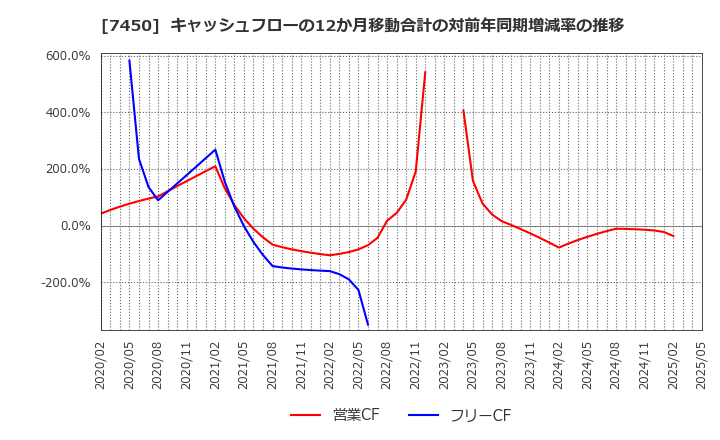 7450 (株)サンデー: キャッシュフローの12か月移動合計の対前年同期増減率の推移