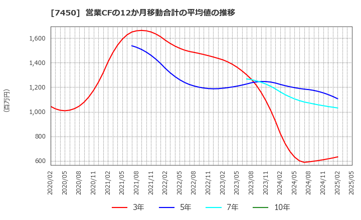 7450 (株)サンデー: 営業CFの12か月移動合計の平均値の推移