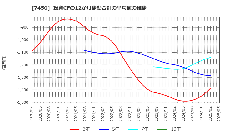 7450 (株)サンデー: 投資CFの12か月移動合計の平均値の推移