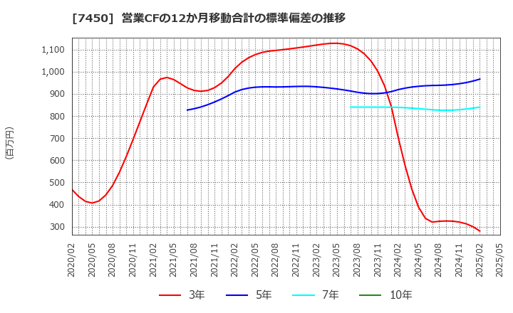 7450 (株)サンデー: 営業CFの12か月移動合計の標準偏差の推移