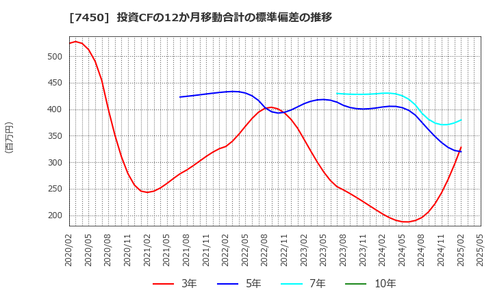 7450 (株)サンデー: 投資CFの12か月移動合計の標準偏差の推移