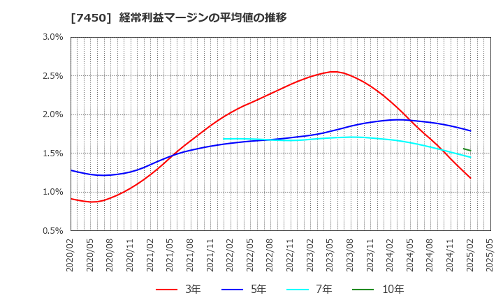 7450 (株)サンデー: 経常利益マージンの平均値の推移